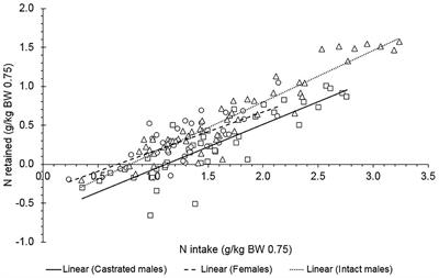 Metabolizable Protein: 2. Requirements for Maintenance in Growing Saanen Goats